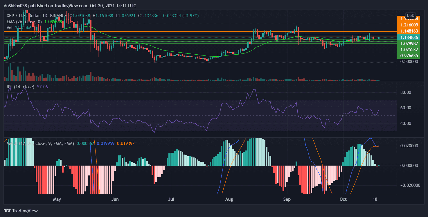 Ripple's MACD is oscillating between bullish and bearish levels. Source: XRPUSD on Tradingview.com
