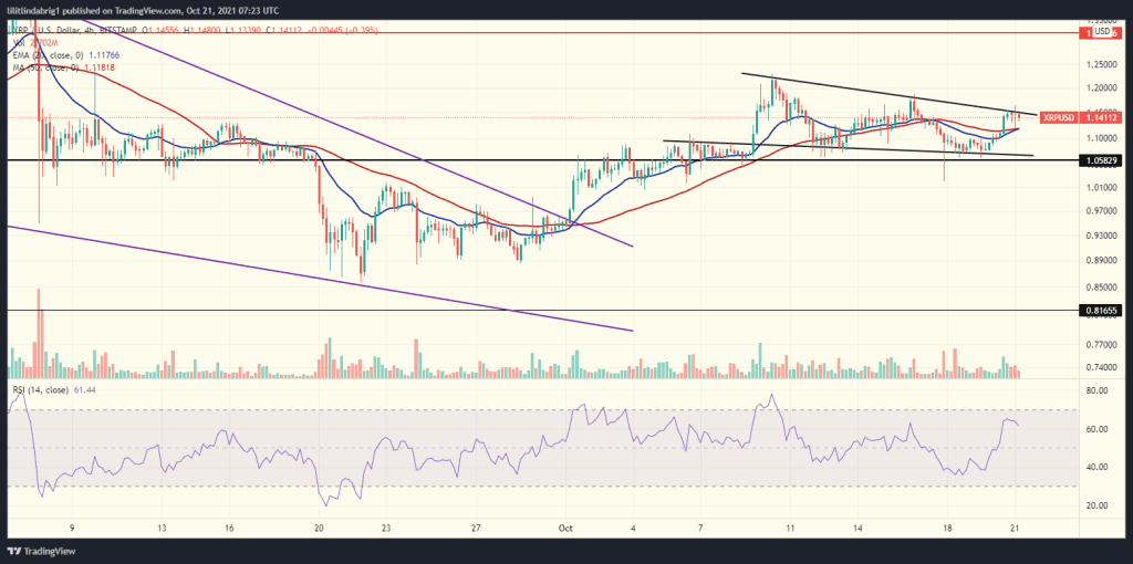 XRP 4h chart with the Falling Wedge formation. Source: XRPUSD on TradingView.com 