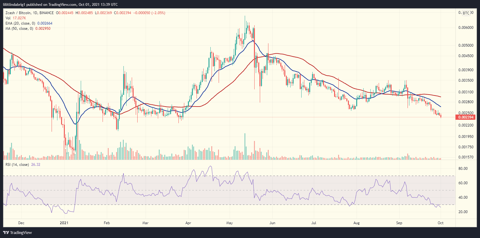 Zcash against Bitcoin. Source: ZECBTC on TradingView.com