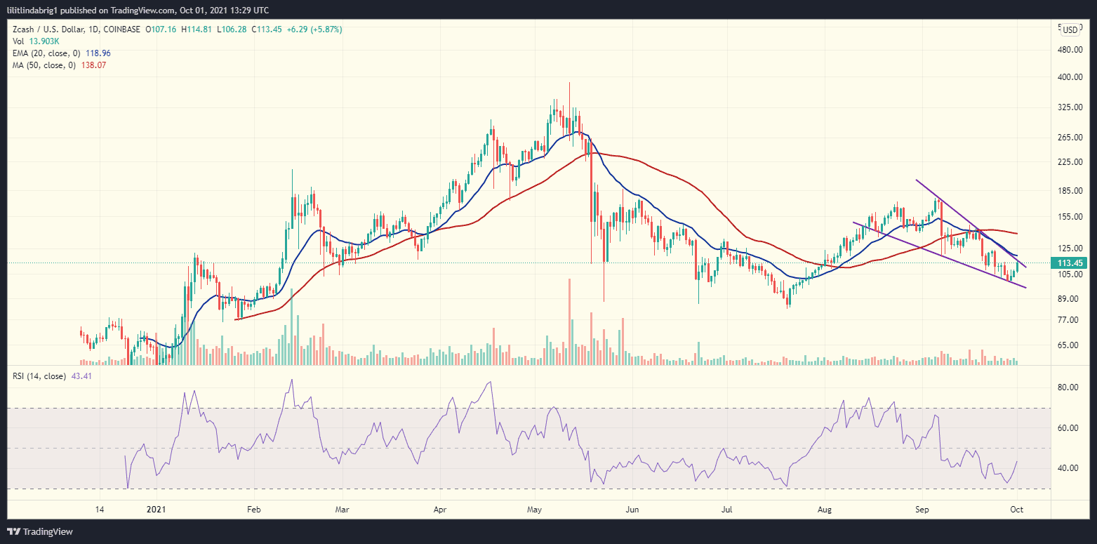 Zcash (ZEC) chart with a falling wedge. Source: ZECUSD on TradingView.com