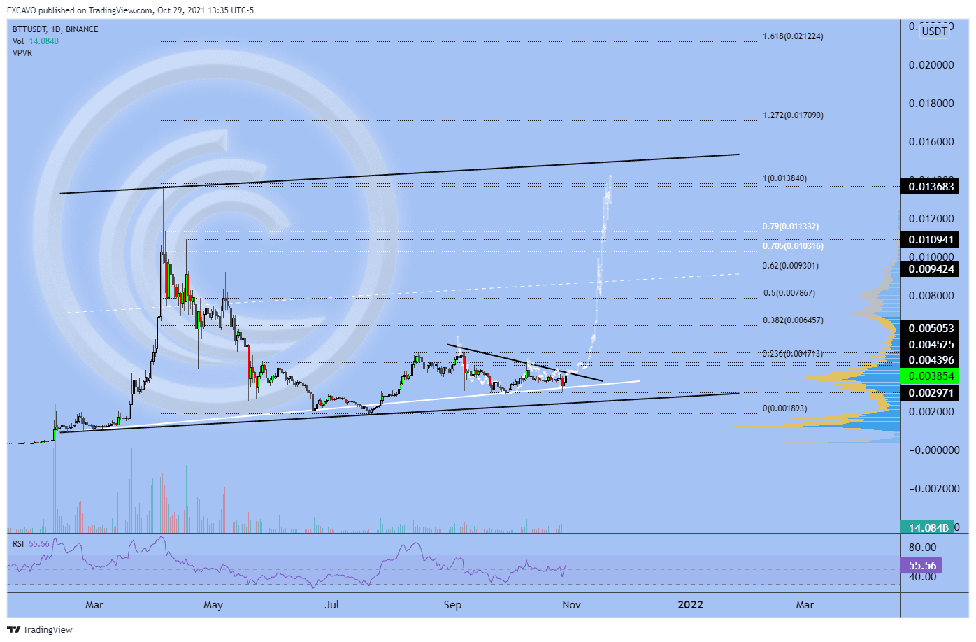 EXCAVO predicts a massive rally for BTT