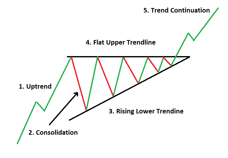 Ascending triangle illustration