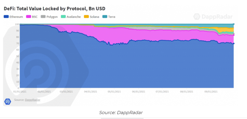 Avalanche in the DeFi sector. Source: Dapp Industry Q3 2021 report. 