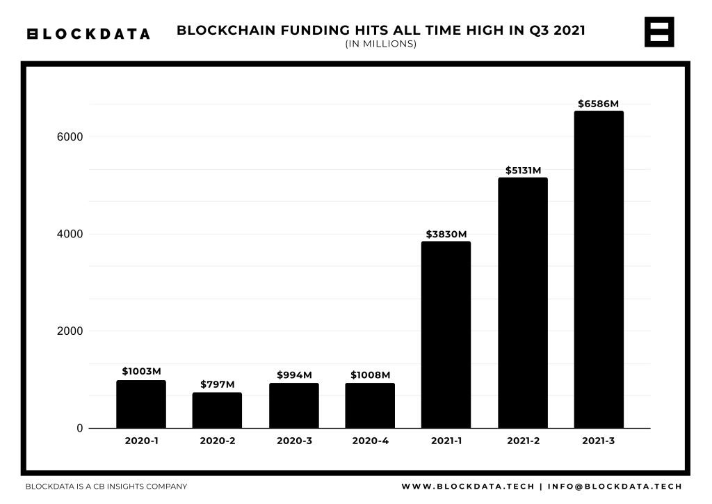 VC Funding in the crypto sector during Q3 2021 reached record highs. Source: Blockdata