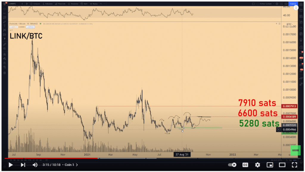 Chainlink ready for a leg up. Source: Crypto Michael on Youtube,com 
