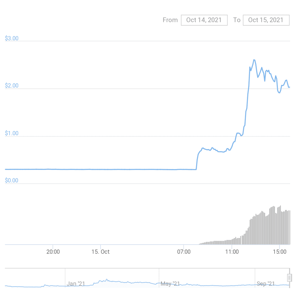Altcoin NuCypher's native token NU registered an astounding 800% parabolic rise to cross the $2 mark after Asian exchange launches on Friday