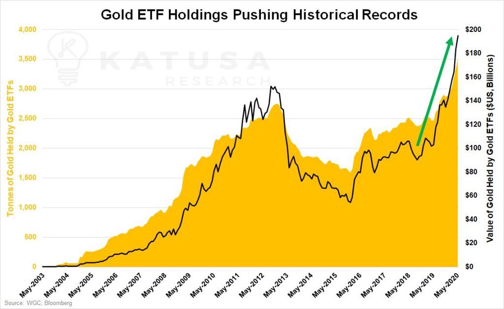 Interest in gold ETFs is n the rise. Source: Katusa Research. 