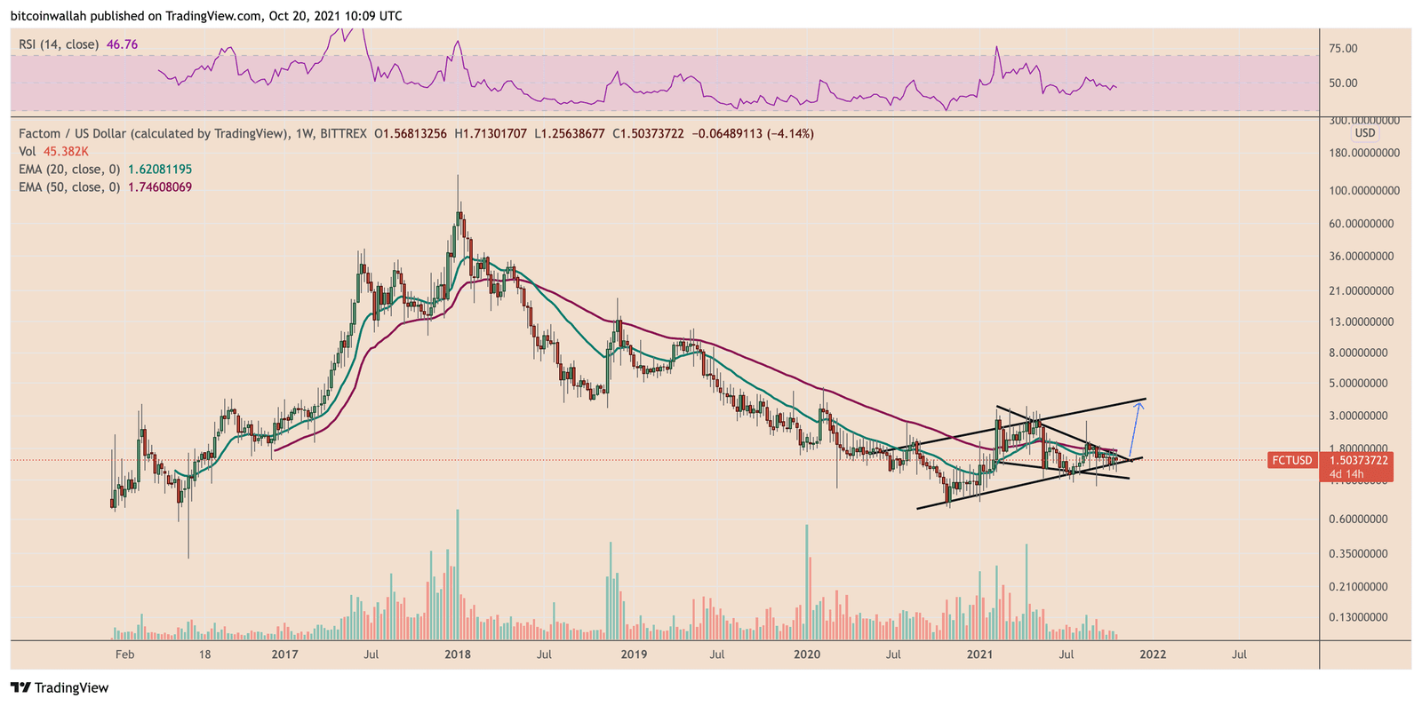 Factom's FCT renews bullish bias