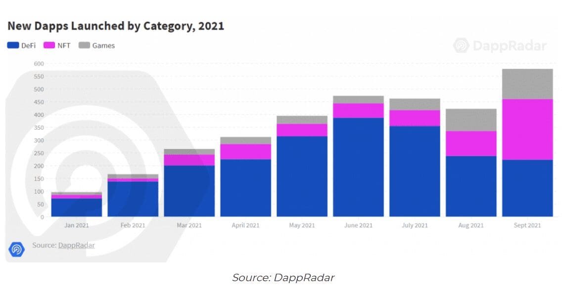 NFT share in the DeFi sector is on the rise. Source: DappRadar Q3 report. 