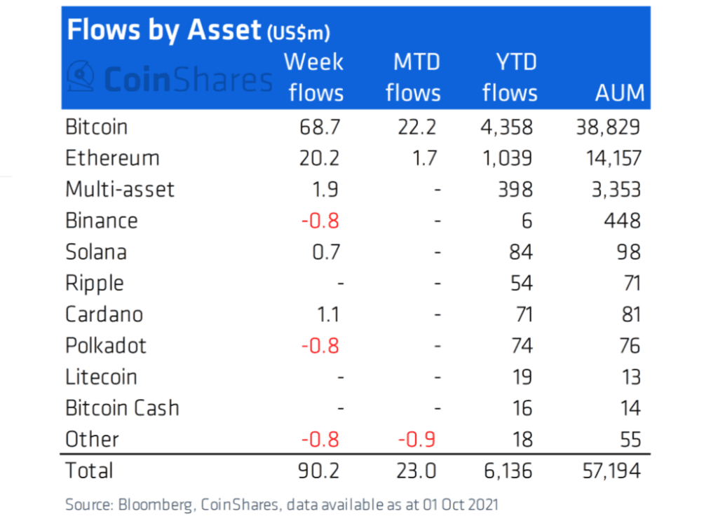 Bitcoin led weekly digital asset inflow for the third week in a row. Source: Coinshares Blog