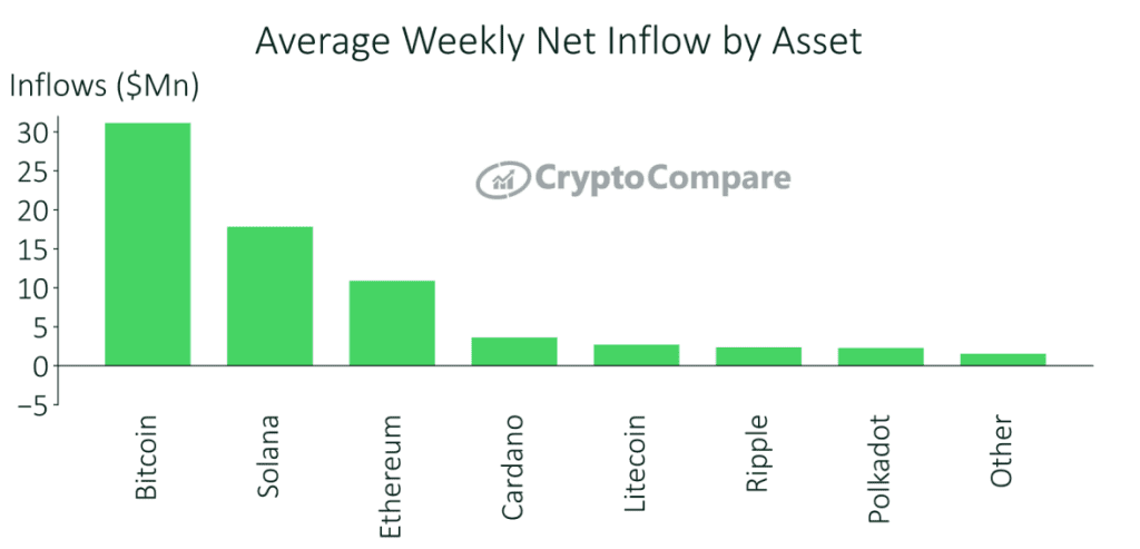 Solana's weekly net inflow. Source: CryptoCompare report. 