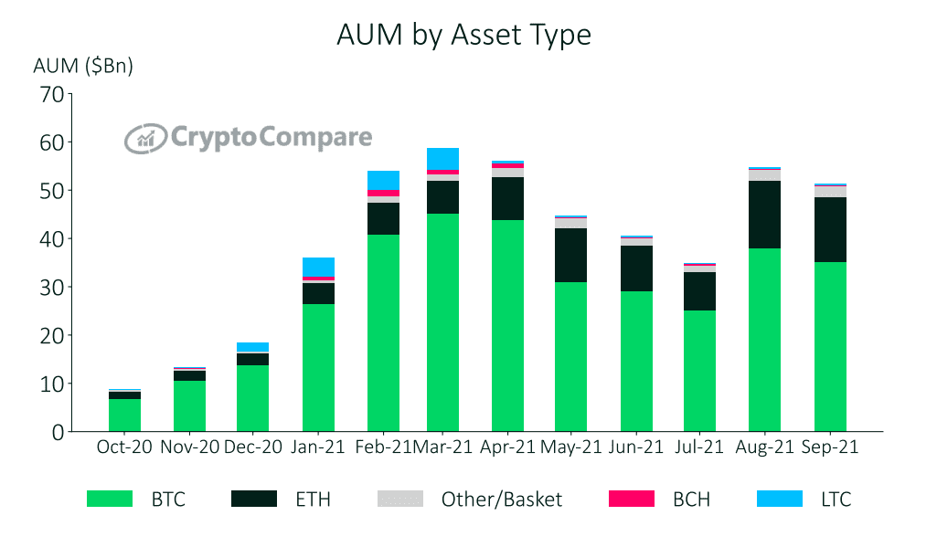 Ethereum's AUM on the rise. Source: CyptoCompare.com 