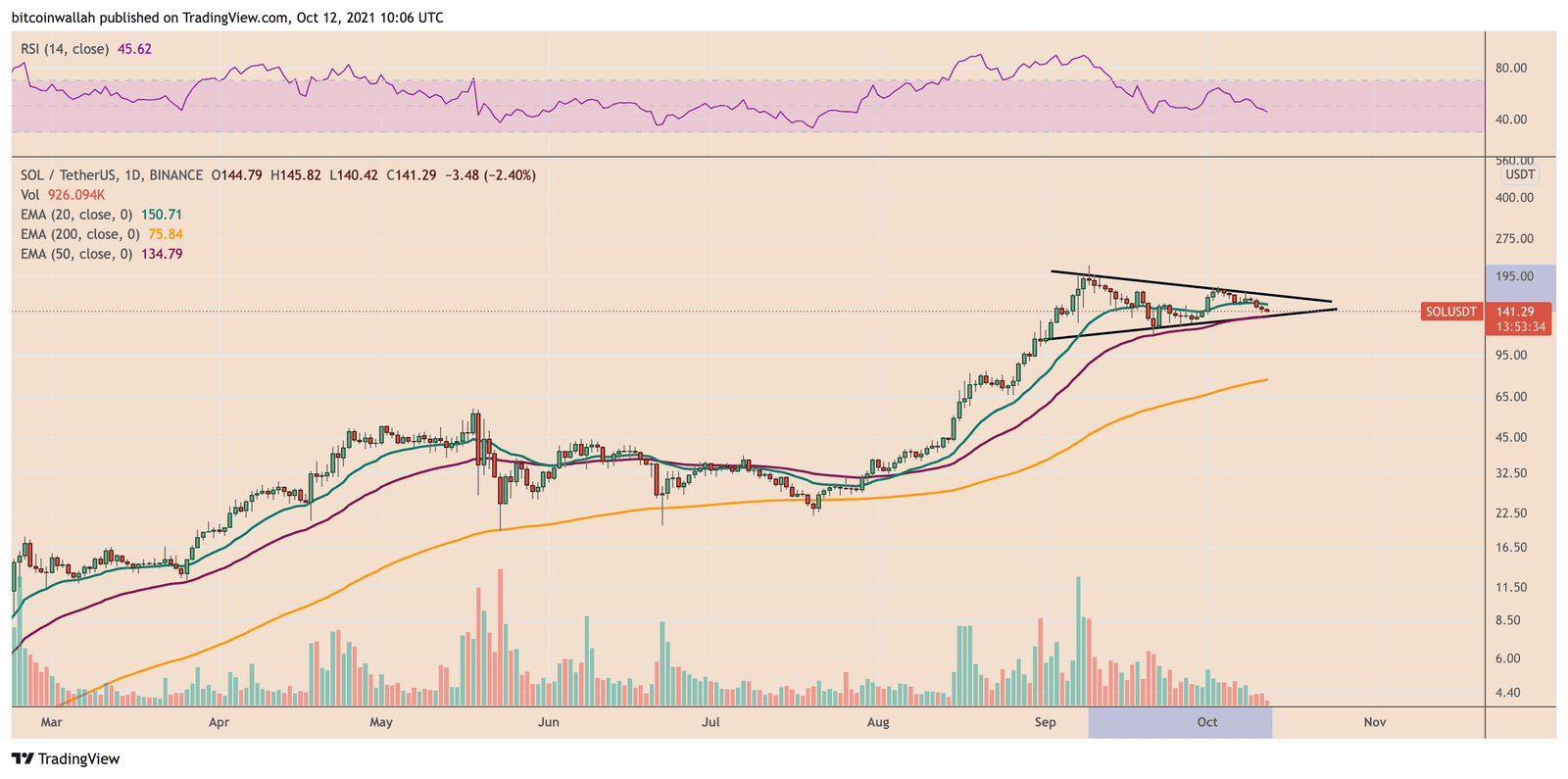 Solana's native token looks to resume its uptrend and climb towards $275