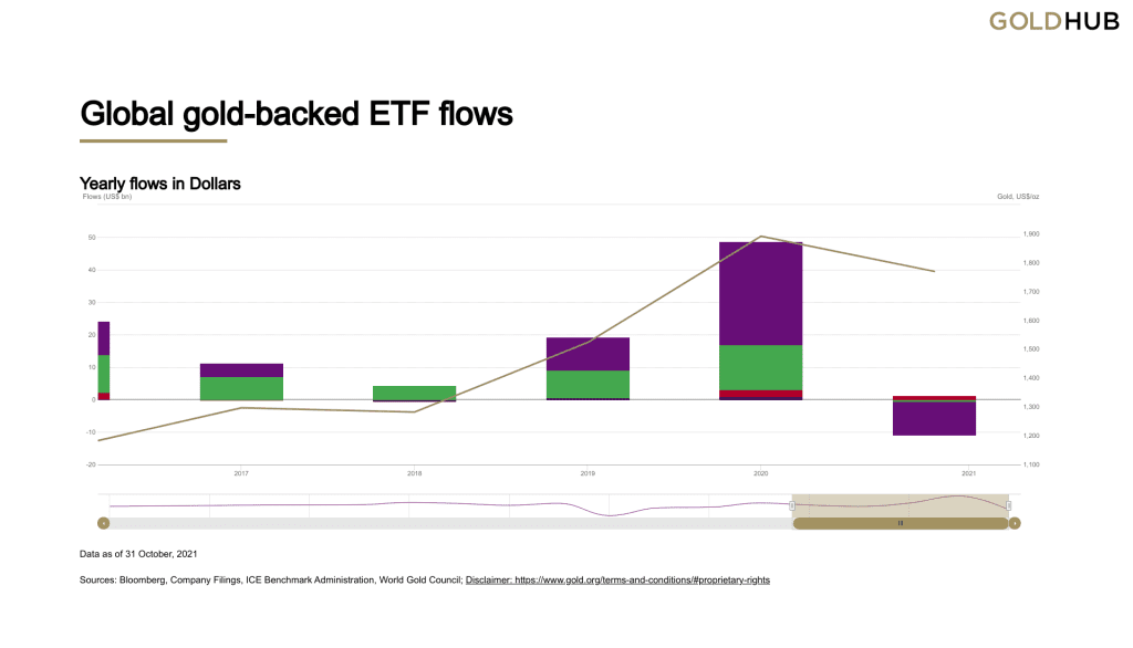 Gold ETFs experienced outflows from North American and European markets