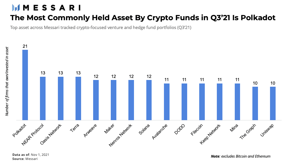 According to Messari's report, 21 out of 53 funds invested in Polkadot. Source: Messari