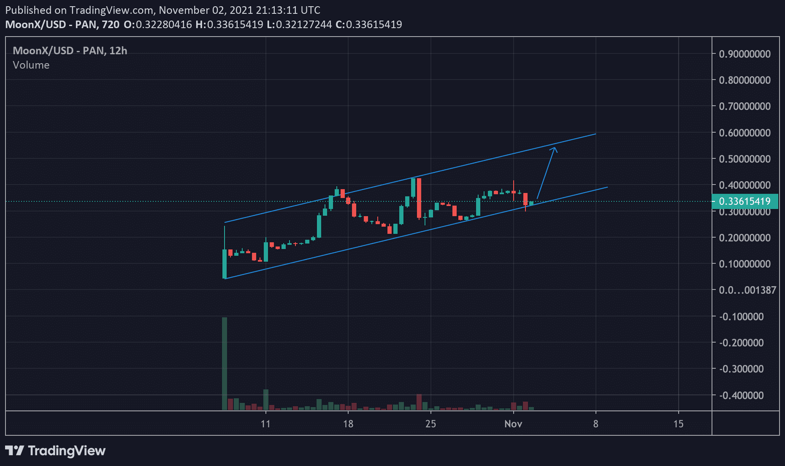 MoonX/USD 12-hour price chart. Source: TradingView