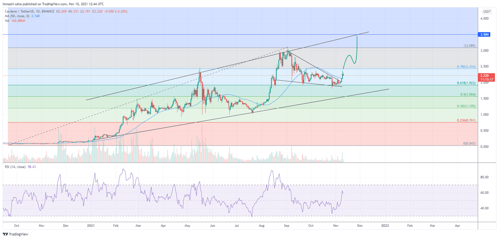 ADA stands to rally to $3.5.