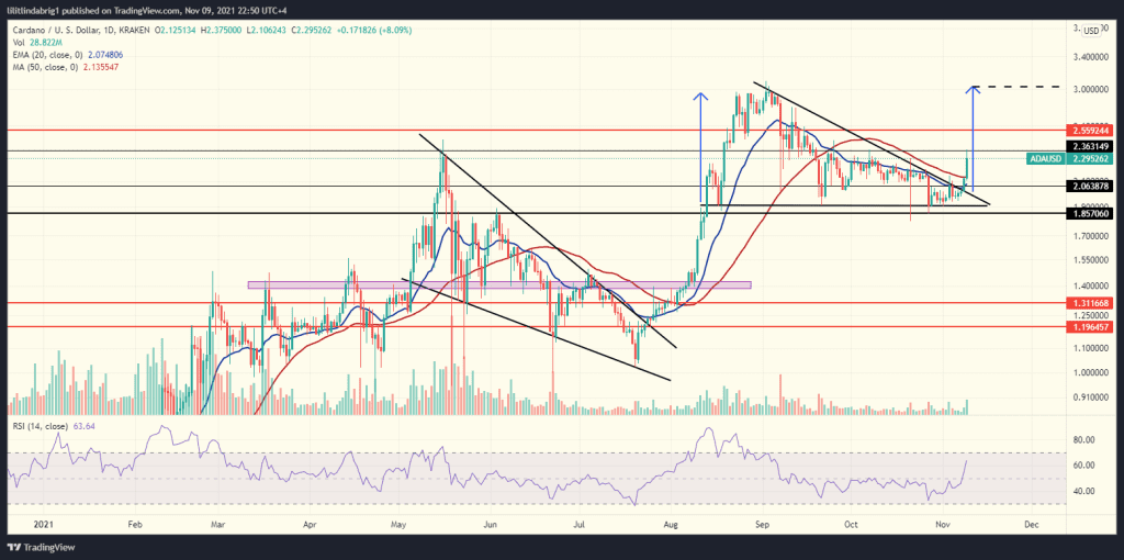 Cardano (ADA) broke the Descending Triangle's resistance, eyeing further gains. Source: ADAUSD on TradingView.com 