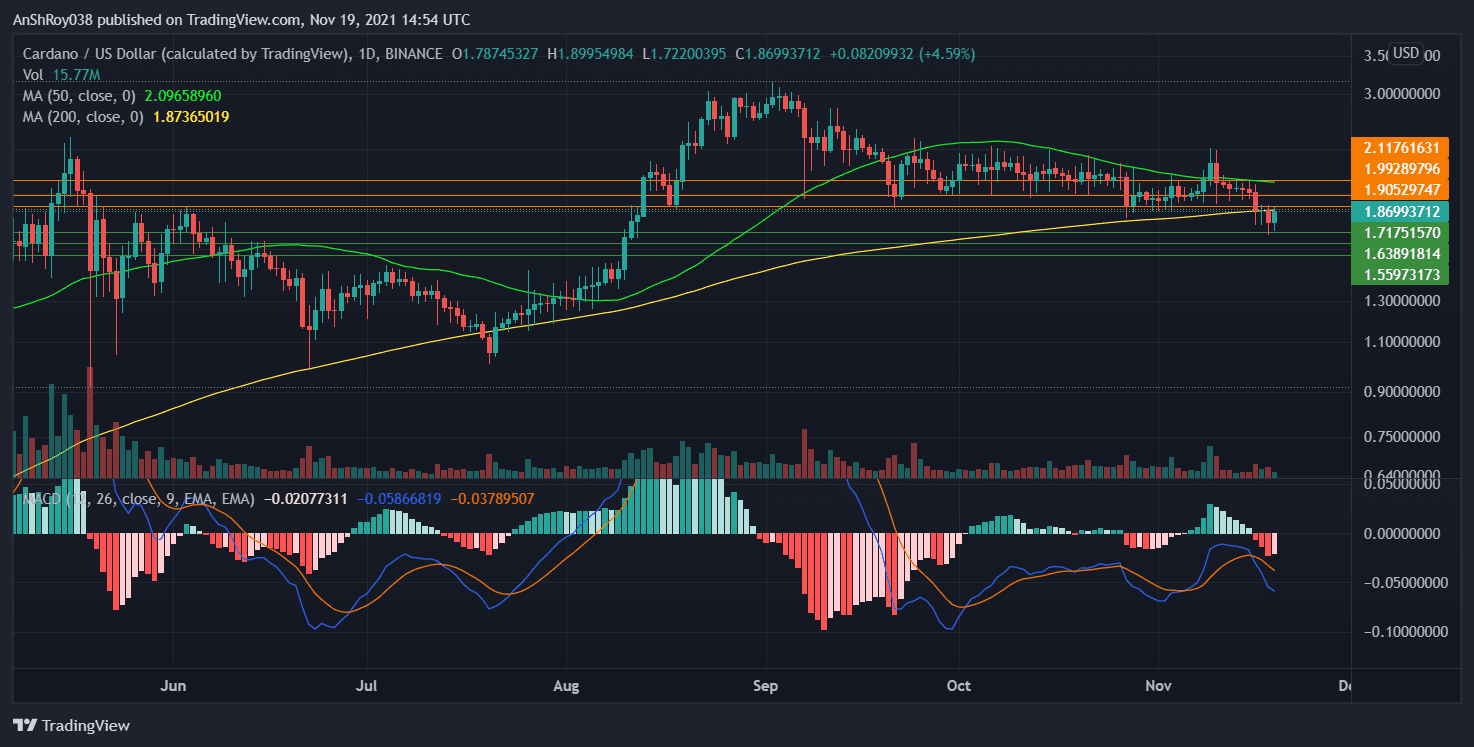 ADA price plotted a green candle on the daily charts, but MACD is still bearish.