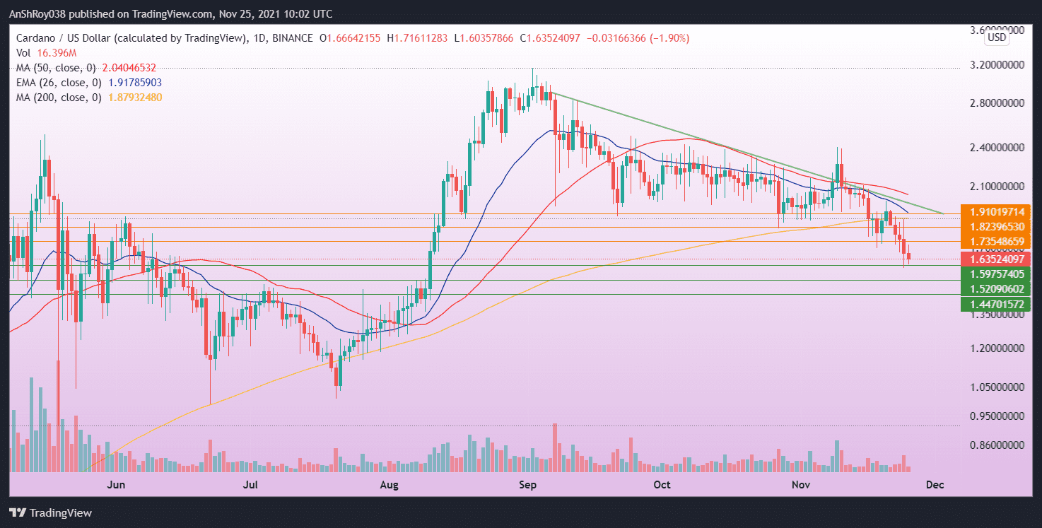 Cardano's price chart confirms ADA is the firm grip of bears. Source: ADAUSD on Tradingview.com