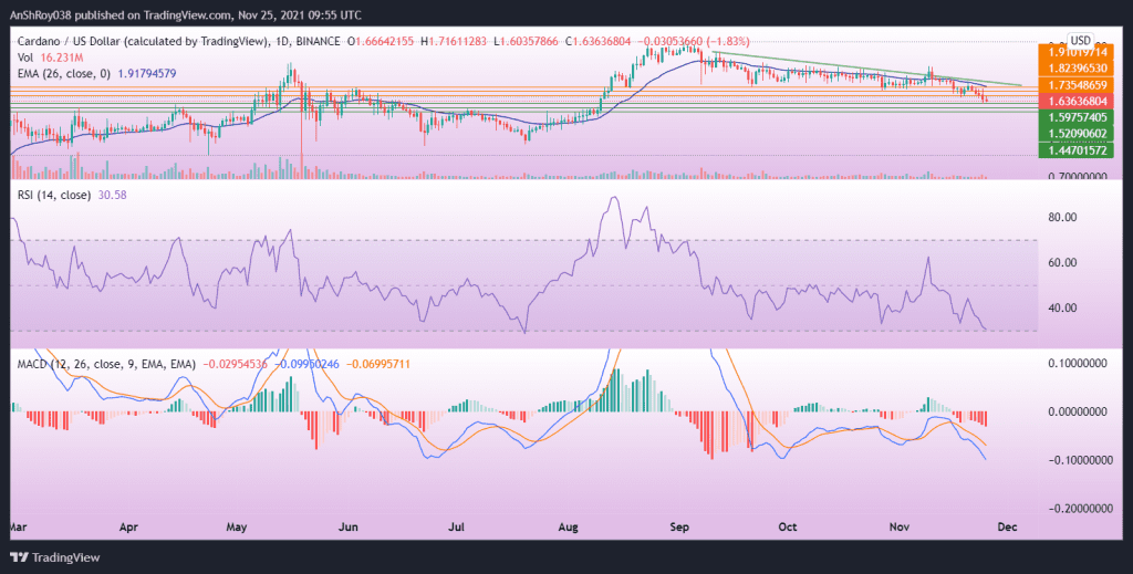 MACD continues to be bearish for Cardano, with RSI about to enter oversold regions. Source: ADAUSD on Tradingview.com 