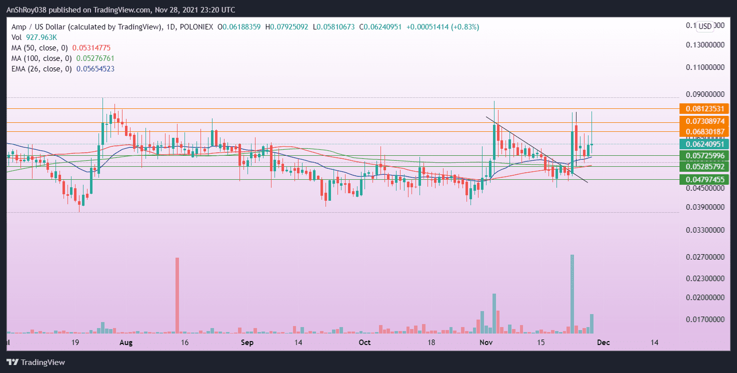 AMP prices broke above Nov's descending trendline resistance. Source: AMPUSD on Tradingview.com
