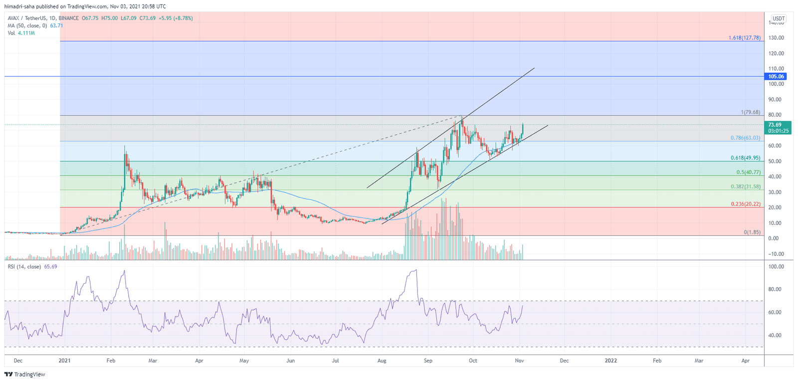 AVAX has more upside move left