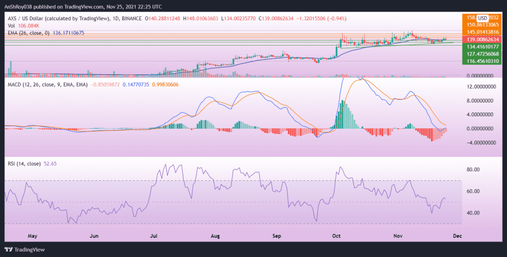 MACD moves to chart a bullish crossover for the Axie Infinity token. Source: AXSUSD on Tradingview.com