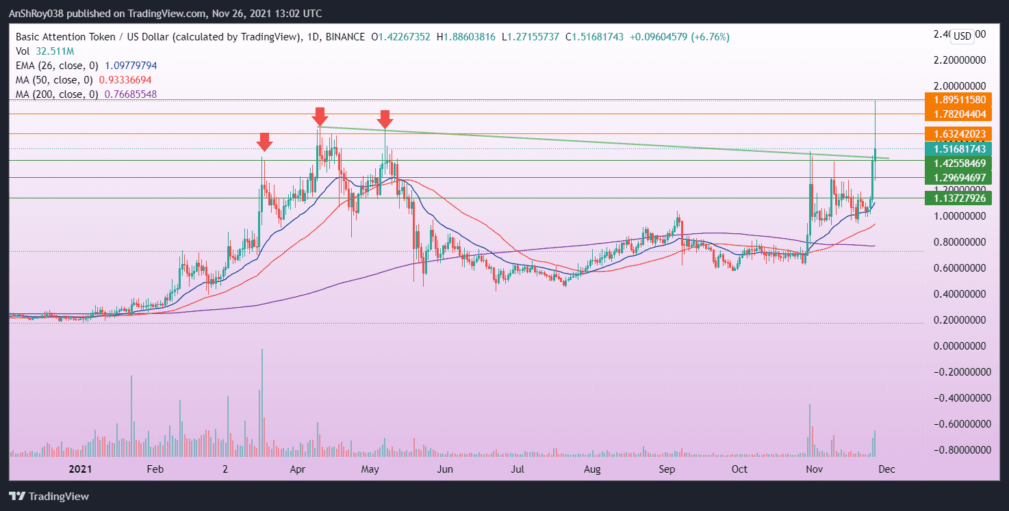 BAT prices flew upwards, reaching a new ATH. Source: BATUSD on Tradingview.com