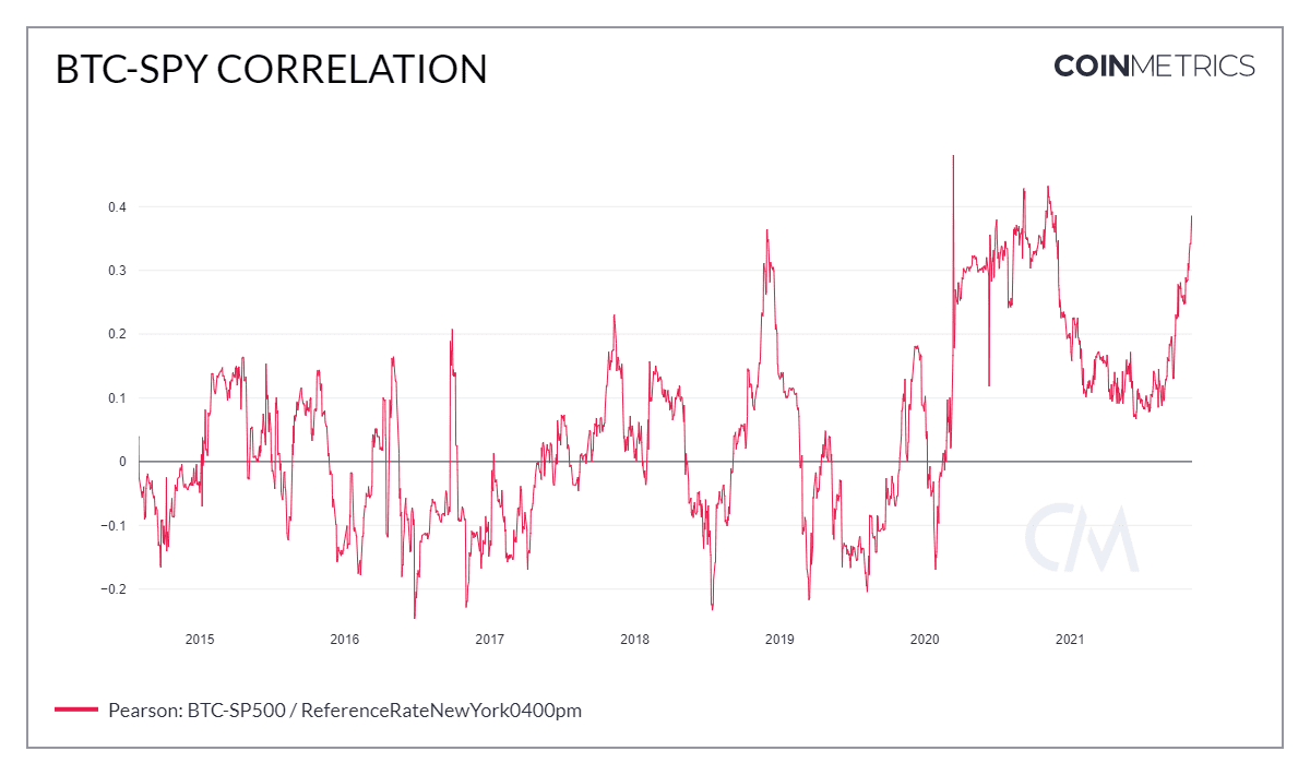 Bitcoin's correlation with S&P 500 index is moving steadily upwards. 