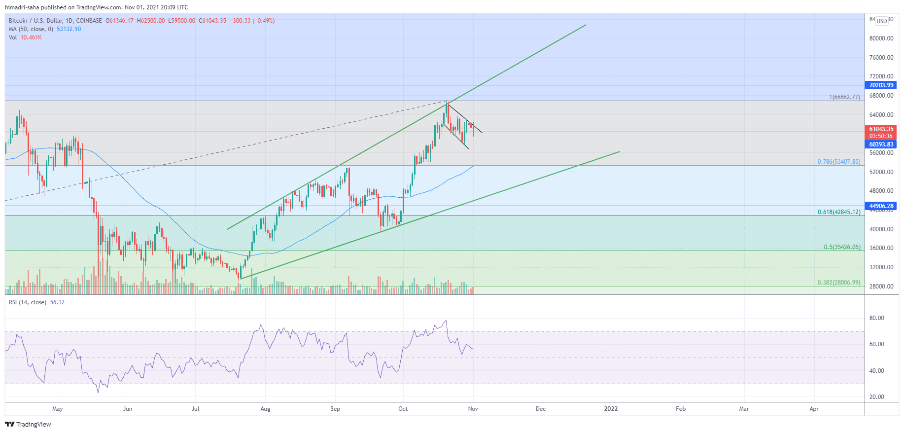 Bitcoin looking to break out of the descending channel setup