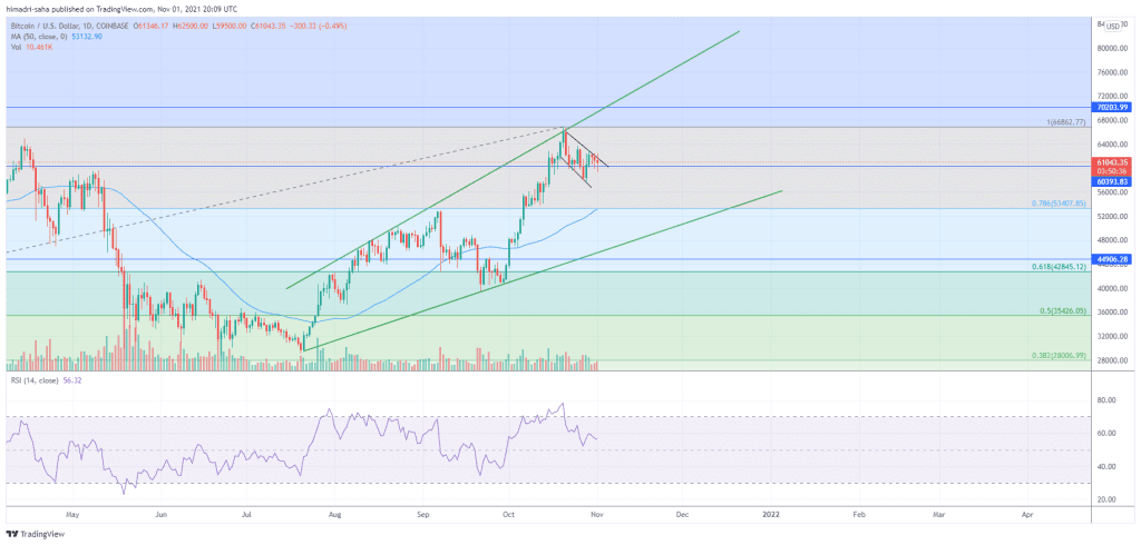 Bitcoin looking to break out of the descending channel setup