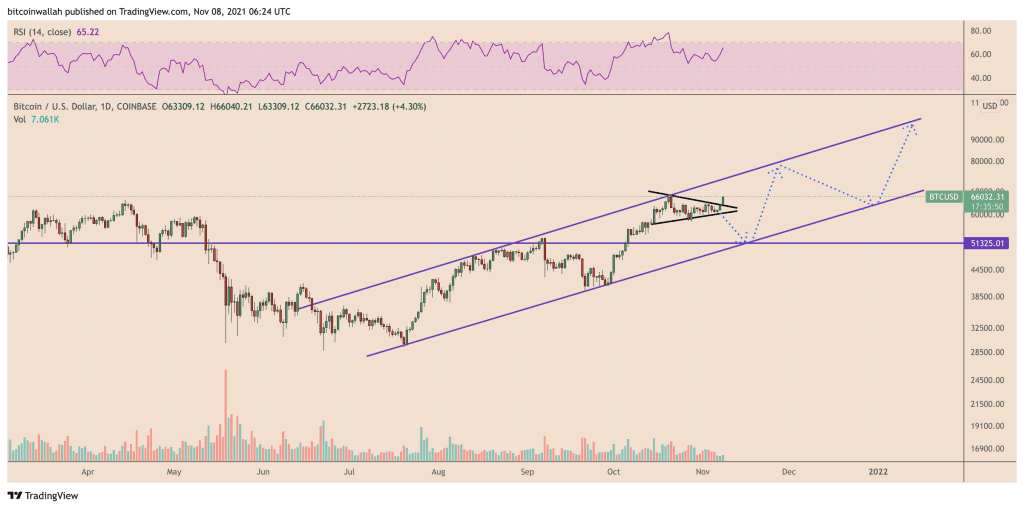 BTC/USD daily price chart featuring Bull Pennant. Source: TradingView