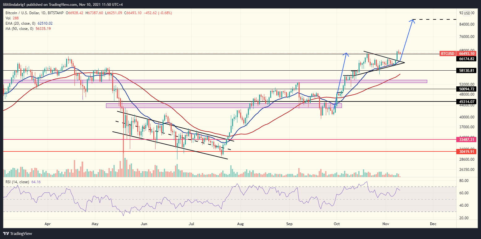 Bitcoin could hit over $80K. Source: BTCUSD on TradingView.com