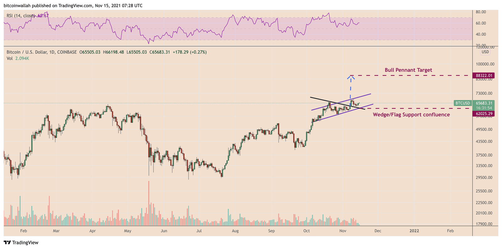 BTC/USD daily price chart featuring Bull Pennant setup. Source: TradingView