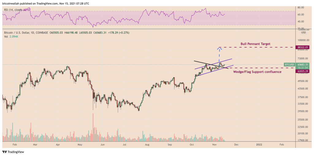 BTC/USD daily price chart featuring Bull Pennant setup. Source: TradingView
