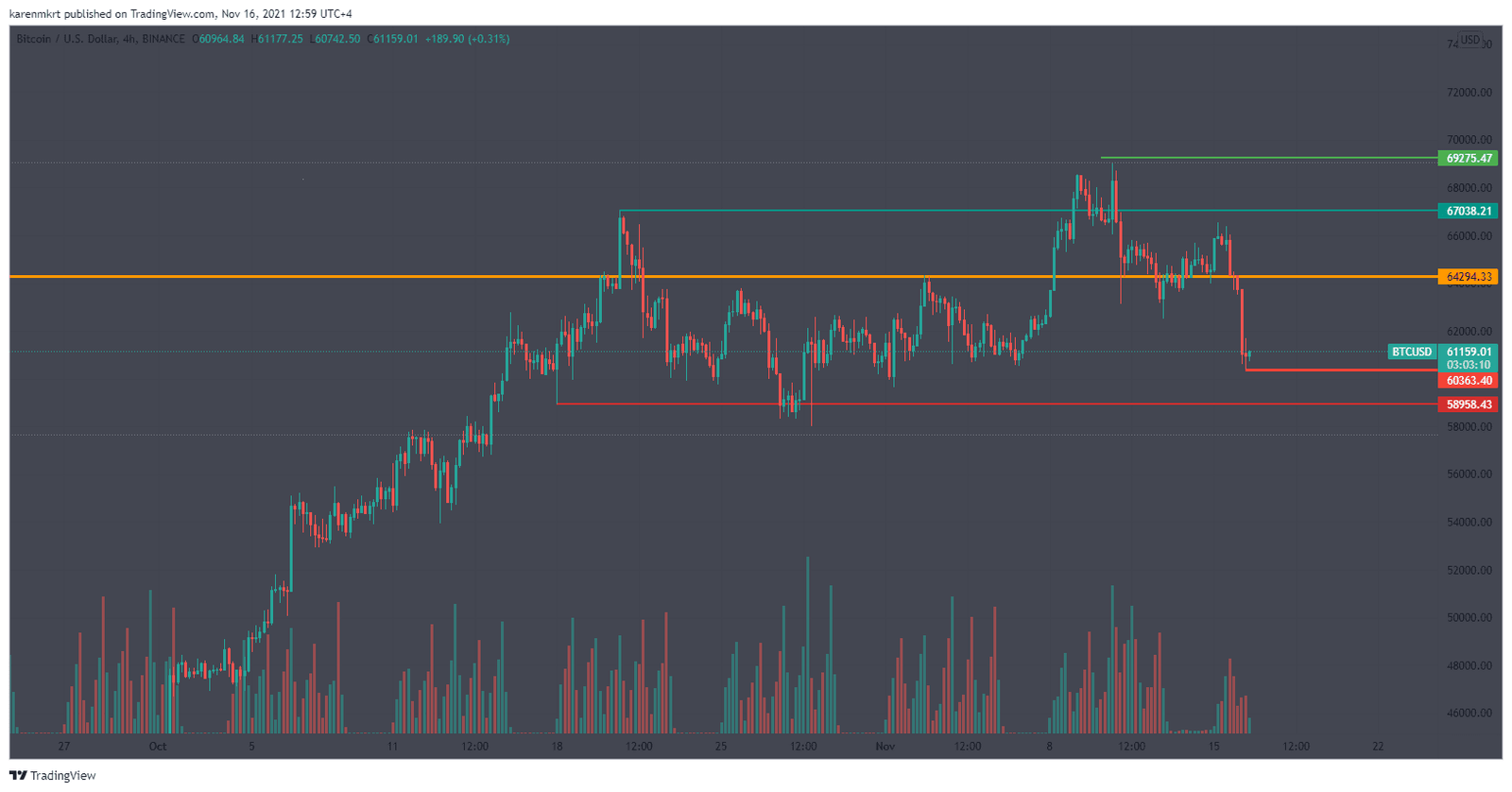 Bitcoin (BTC) dived over 7% to the $60K mark as US President Joe Biden passed the controversial infrastructure bill. 