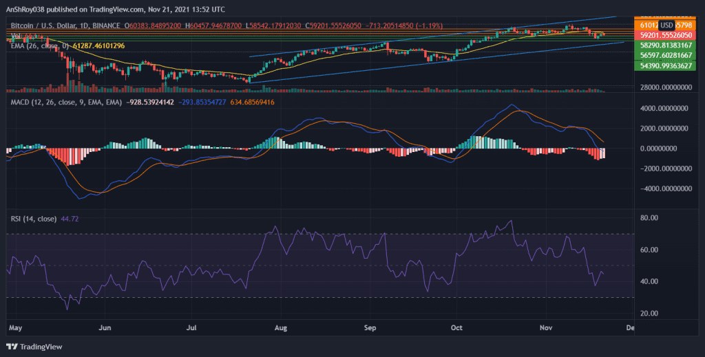 The MACD line might be moving upwards on the Bitcoin price charts.  Source: BTCUSD on Tradingview.com  