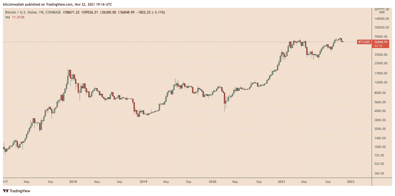 BTC/USD weekly price chart. Source: TradingView