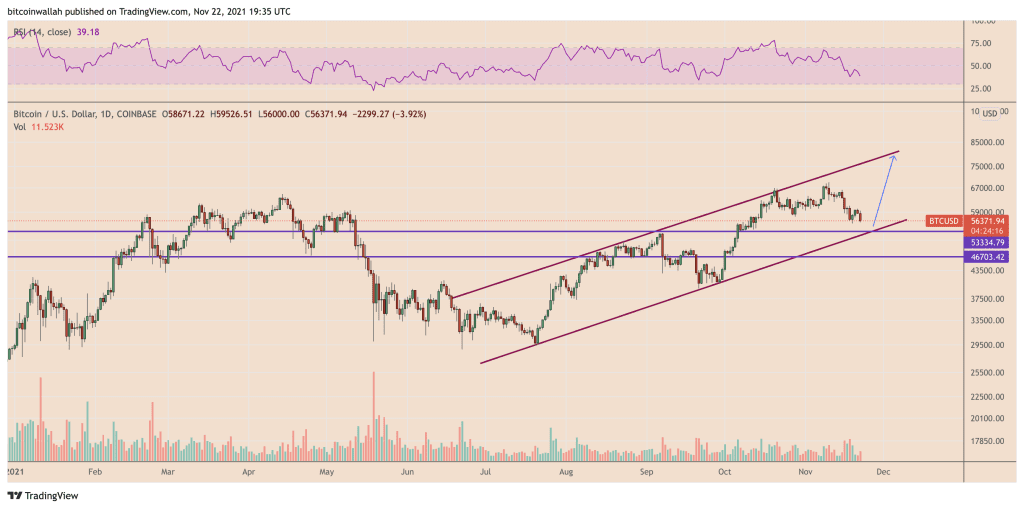 Bitcoin daily price chart featuring ascending channel setup. Source: TradingView