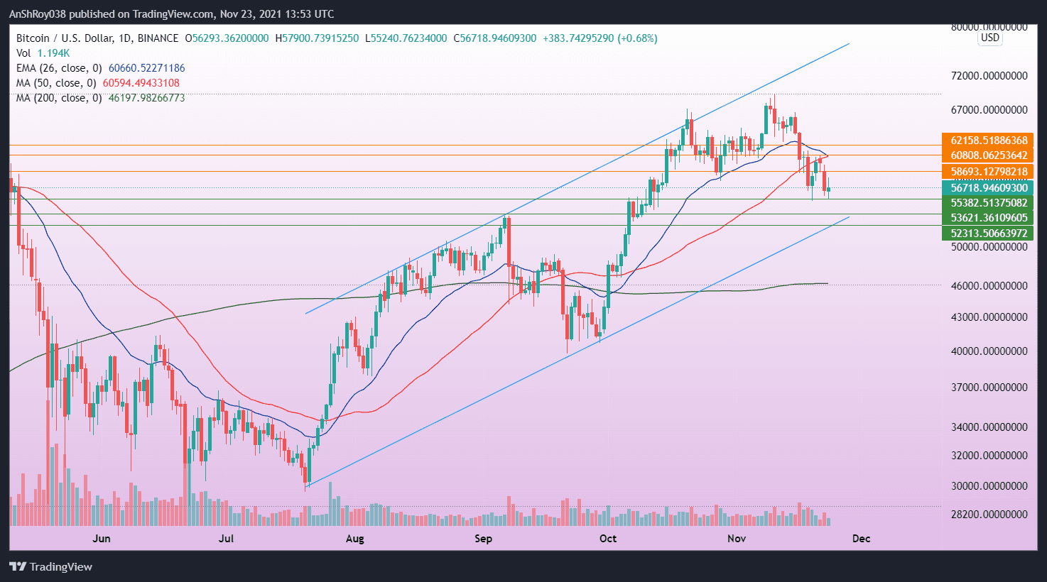 BTC/USD daily price chart. Source: TradingView