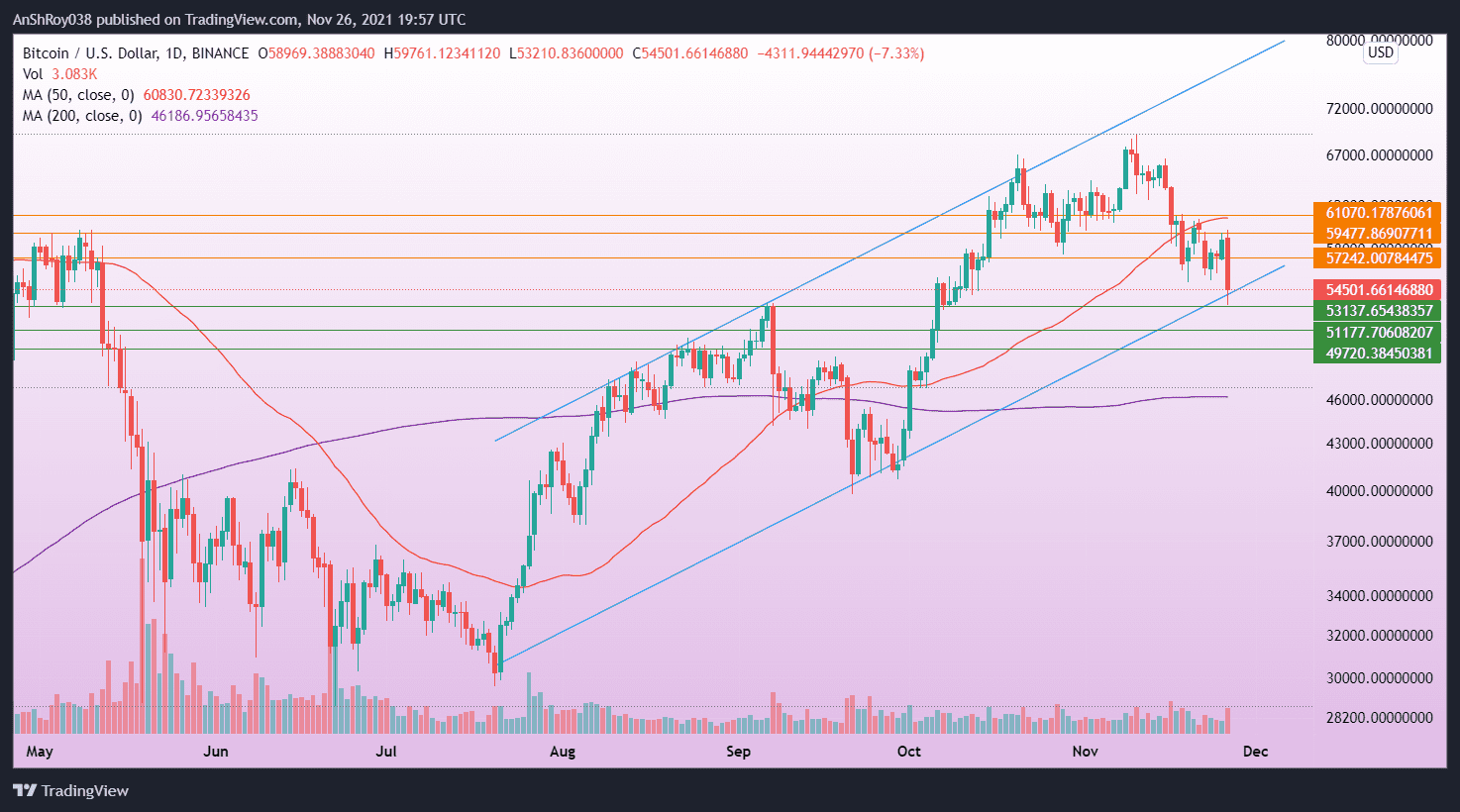 BTC fell below $55,000 resistance due to a new Covid strain FUD. Source: BTCUSD on Tradingview.com
