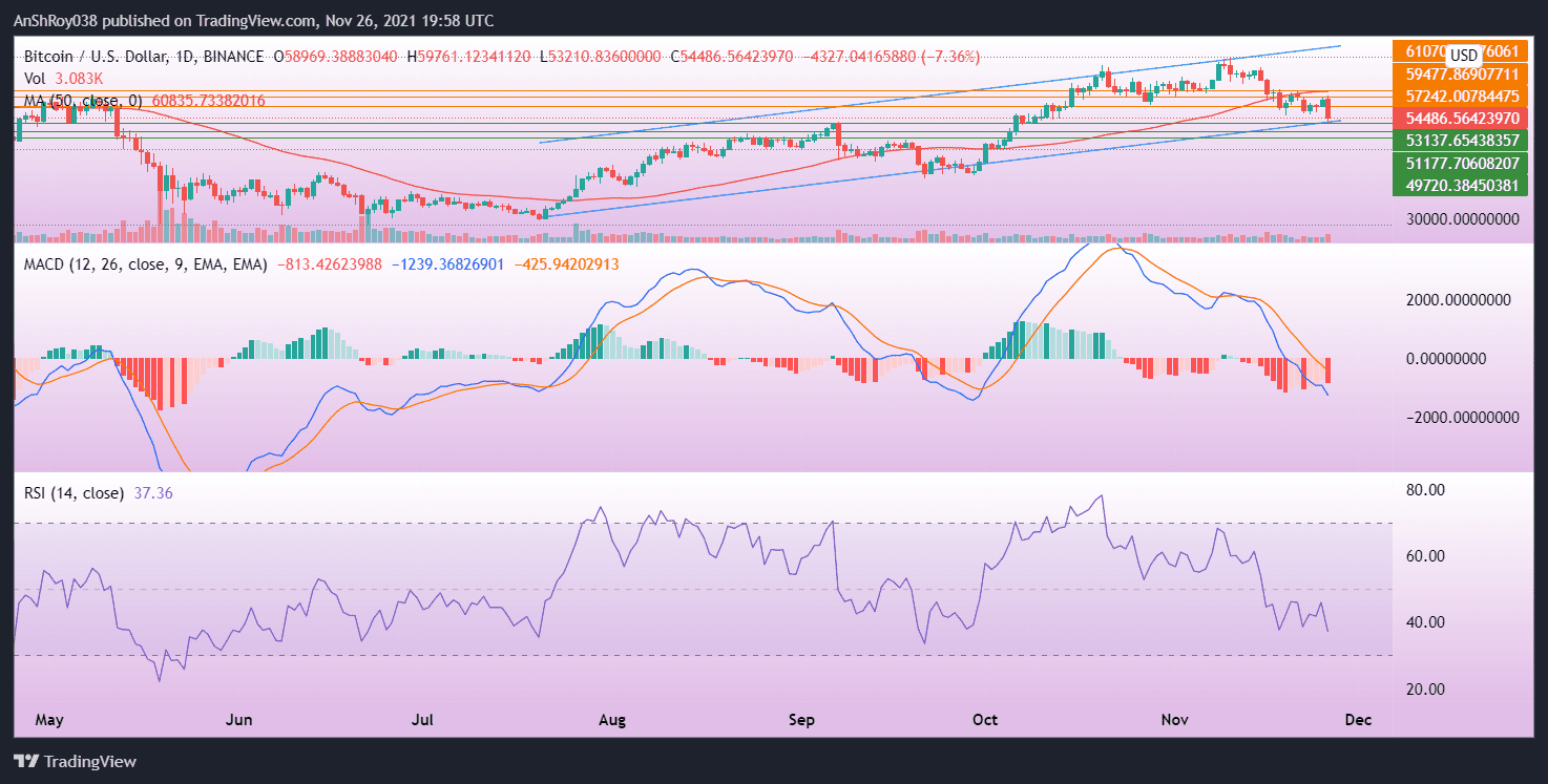 MACD for Bitcoin continues to be bearish. Source: BTCUSD on Tradingview.com