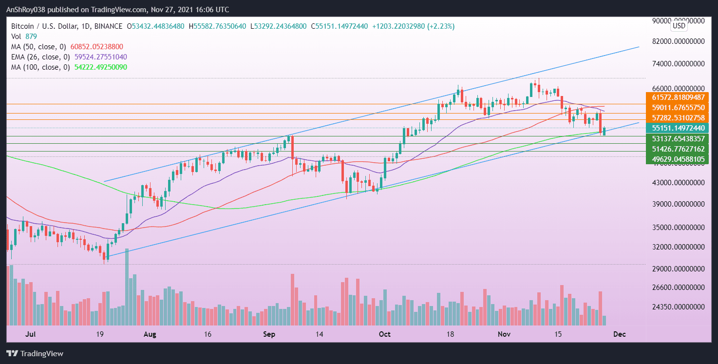 Bitcoin prices try to recover losses after prices declined on Black Friday. Source: BTCUSD on Tradingview.com