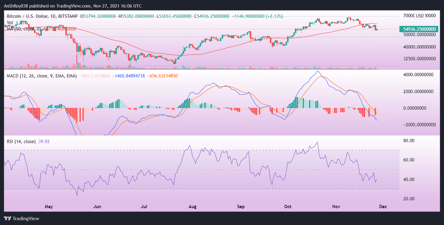 BTC MACD histogram bars are contracting on the daily charts. Source: BTCUSD on Tradingview.com