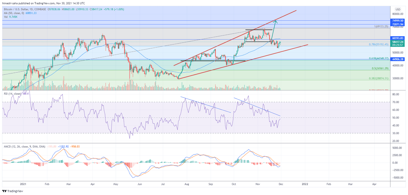Bitcoin must close above $60,000 for further upside