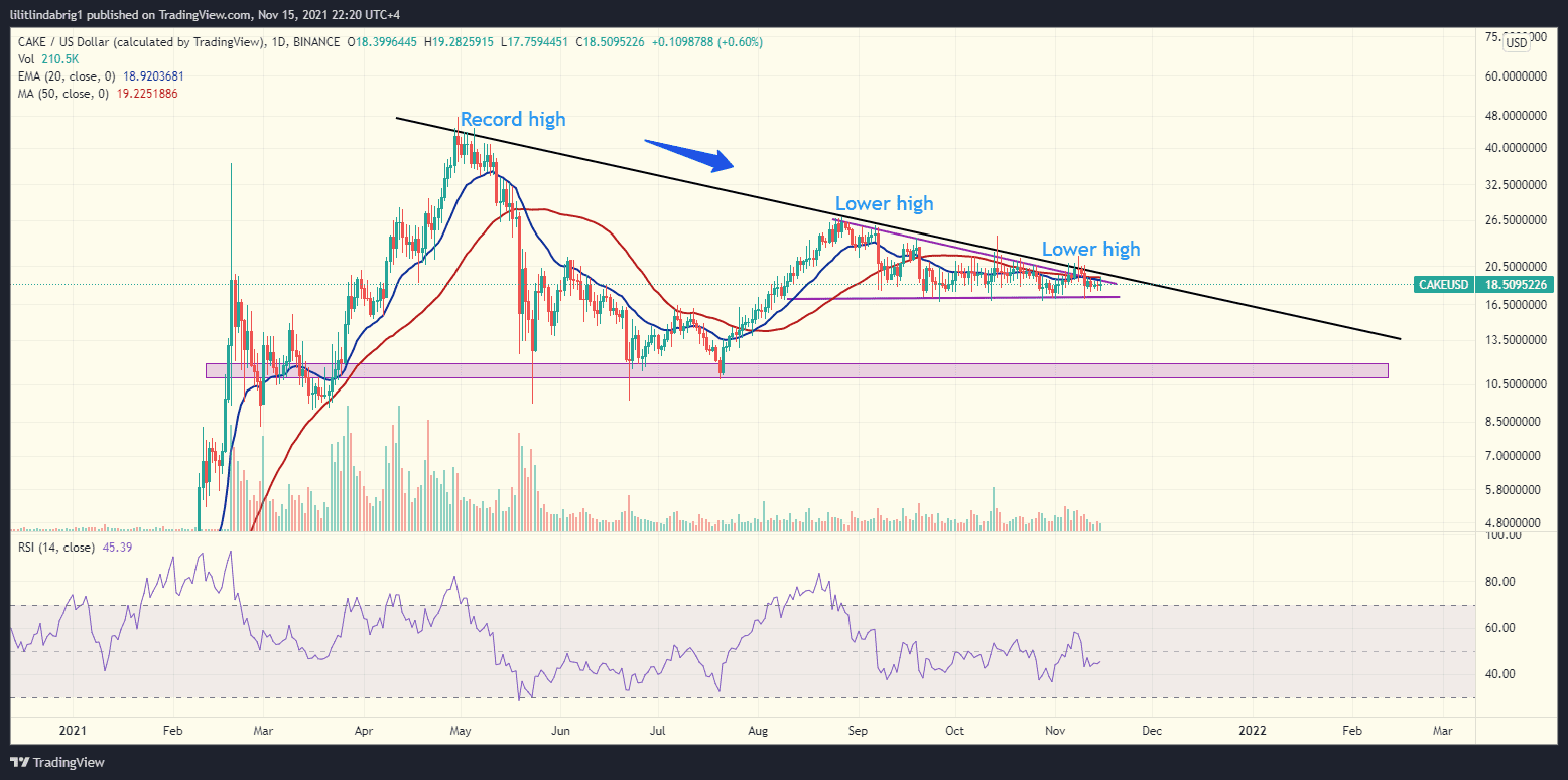 PancakeSwap (CAKE) price could lose 40% on bearish technical setup.  