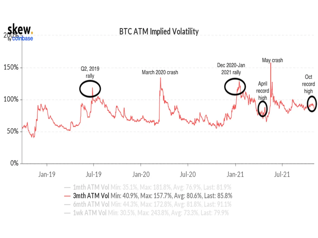 Bitcoin's volatility declining. Source: skew.com