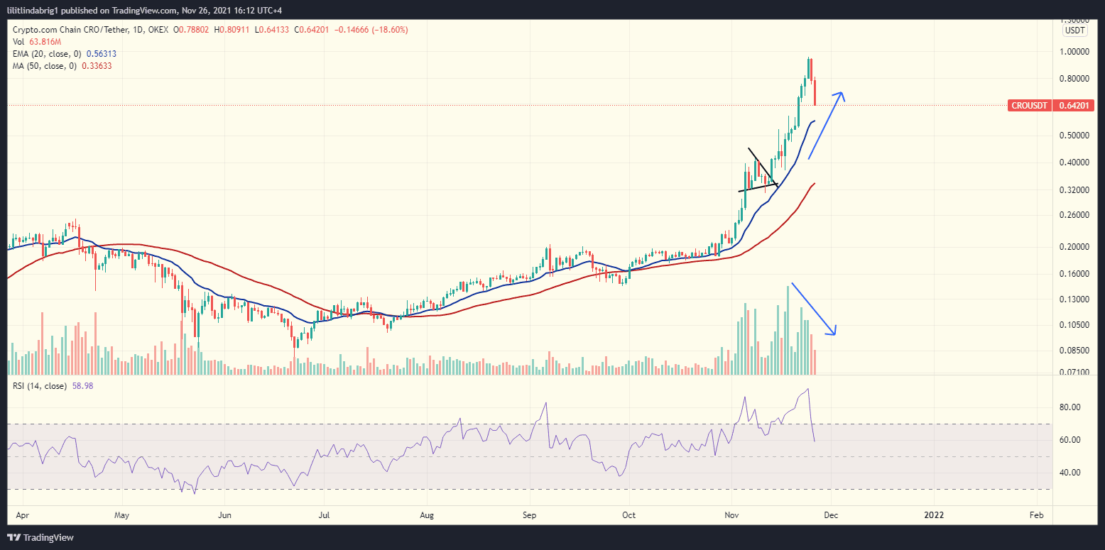 CRO declined 30% in two days. Source: CROUSDT on TradingView.com 