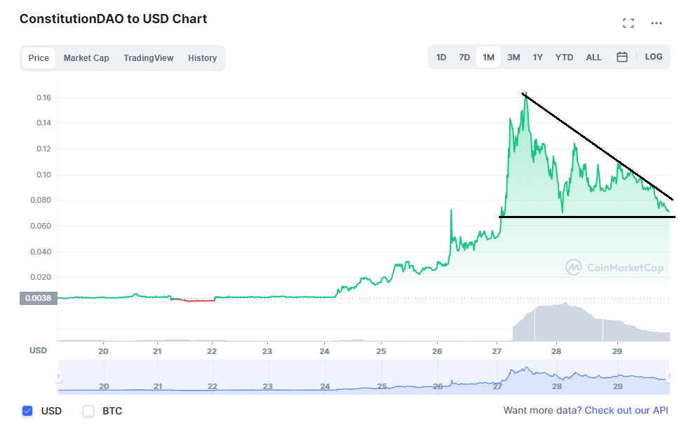 PEOPLE in a descending Triangle. Source: CoinMarketCap.com 